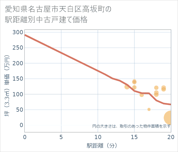 愛知県名古屋市天白区高坂町の徒歩距離別の中古戸建て坪単価