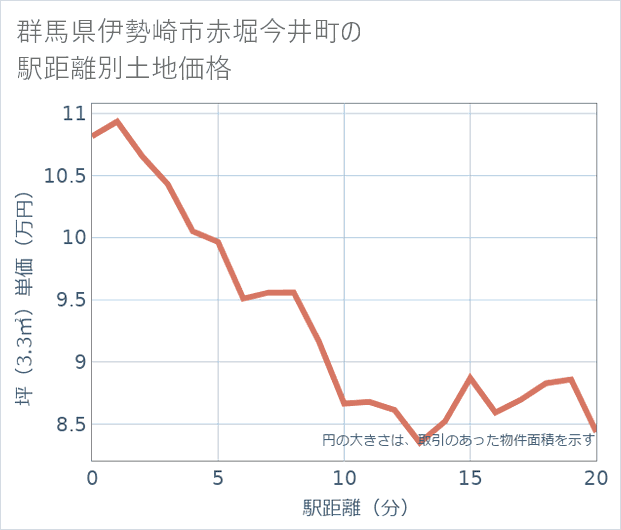 群馬県伊勢崎市赤堀今井町の徒歩距離別の土地坪単価