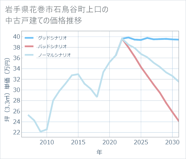 岩手県花巻市石鳥谷町上口の中古戸建て価格推移