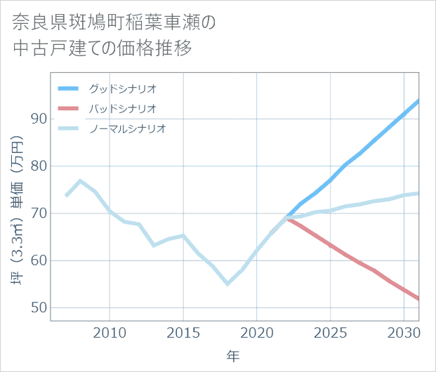 奈良県斑鳩町稲葉車瀬の中古戸建て価格推移