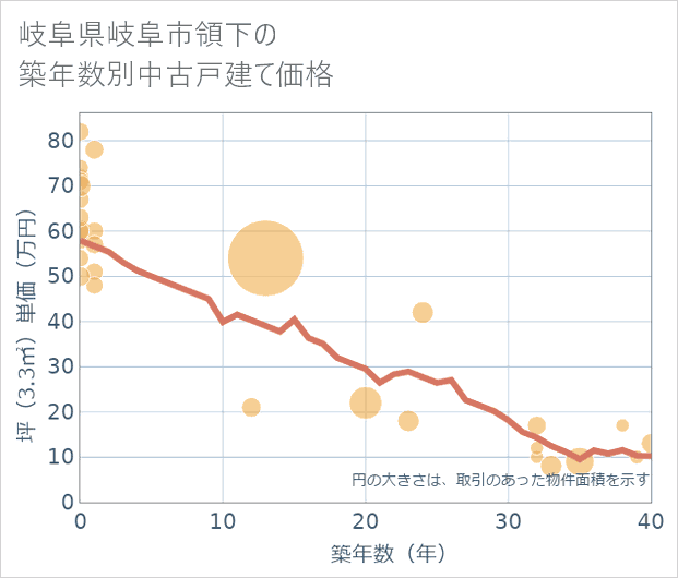 岐阜県岐阜市領下の築年数別の中古戸建て坪単価