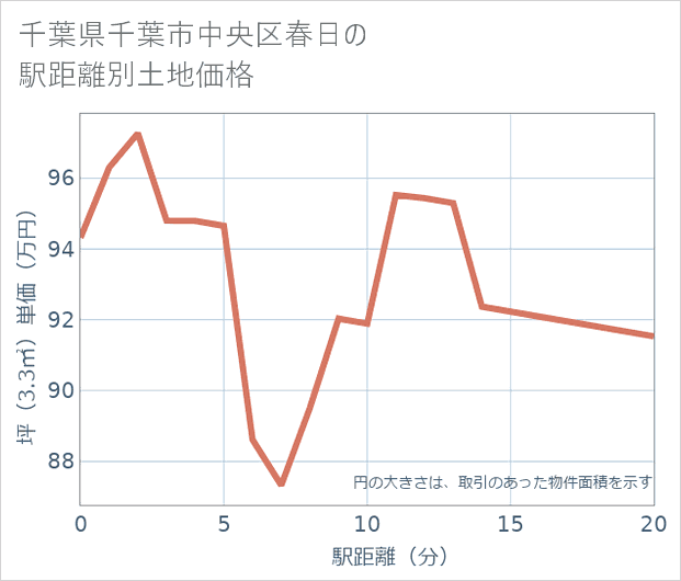 千葉県千葉市中央区春日の徒歩距離別の土地坪単価