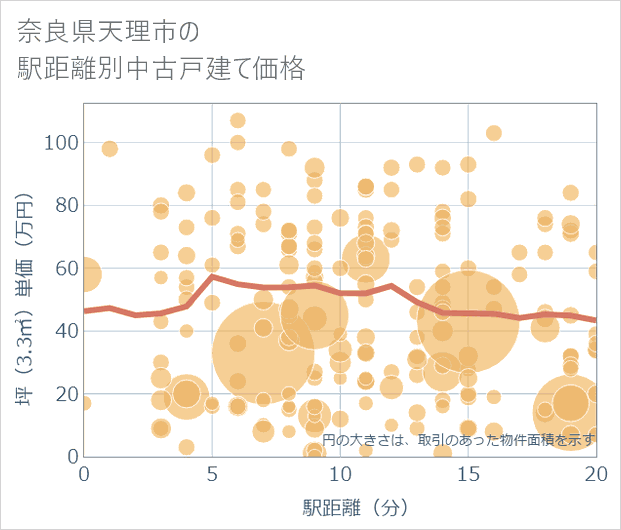 奈良県天理市の徒歩距離別の中古戸建て坪単価