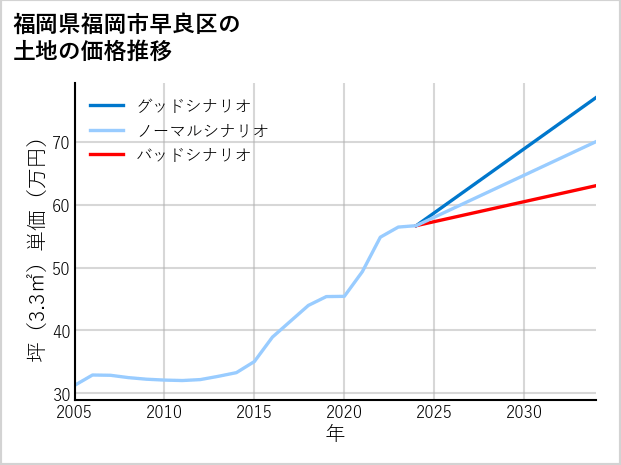 福岡県福岡市早良区重留の土地価格推移
