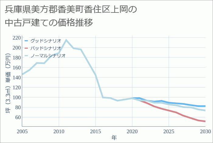 兵庫県美方郡香美町香住区上岡の中古戸建て価格推移