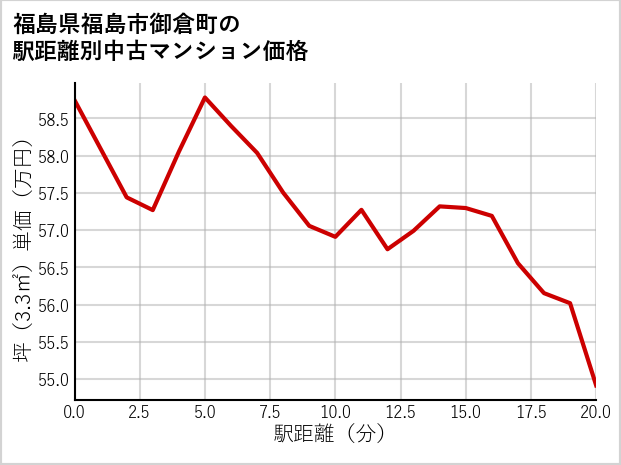 福島県福島市御倉町の徒歩距離別の中古マンション坪単価