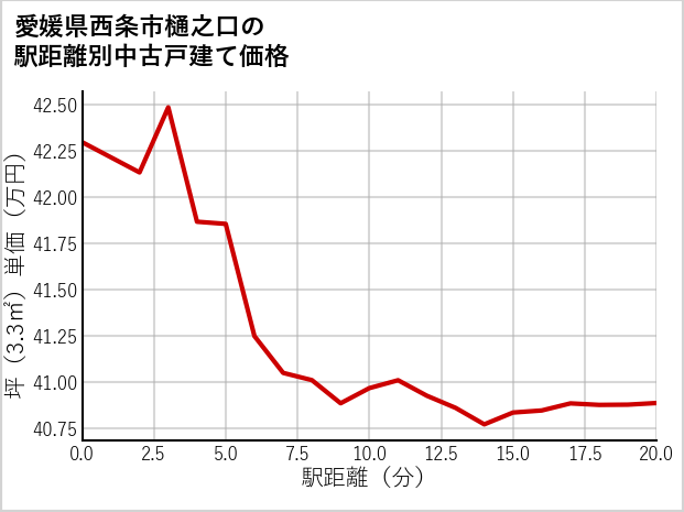 愛媛県西条市樋之口の徒歩距離別の中古戸建て坪単価
