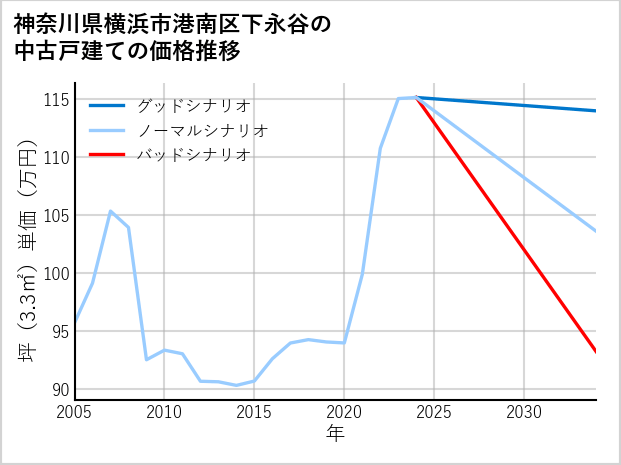 神奈川県横浜市港南区下永谷の中古戸建て価格推移
