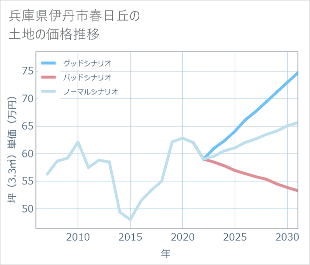 兵庫県伊丹市春日丘の土地価格推移