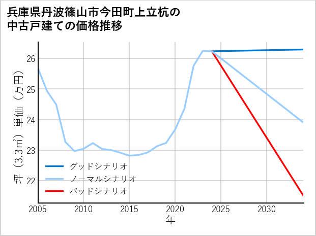 兵庫県丹波篠山市今田町上立杭の中古戸建て価格推移