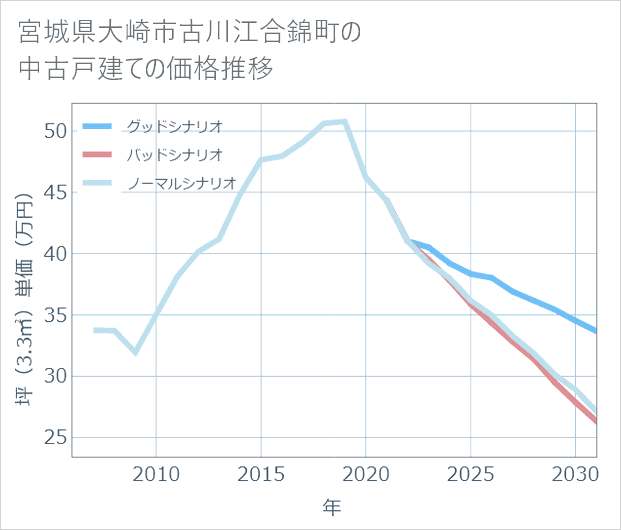 宮城県大崎市古川江合錦町の中古戸建て価格推移