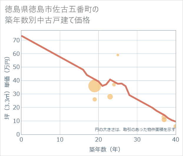 徳島県徳島市佐古五番町の築年数別の中古戸建て坪単価