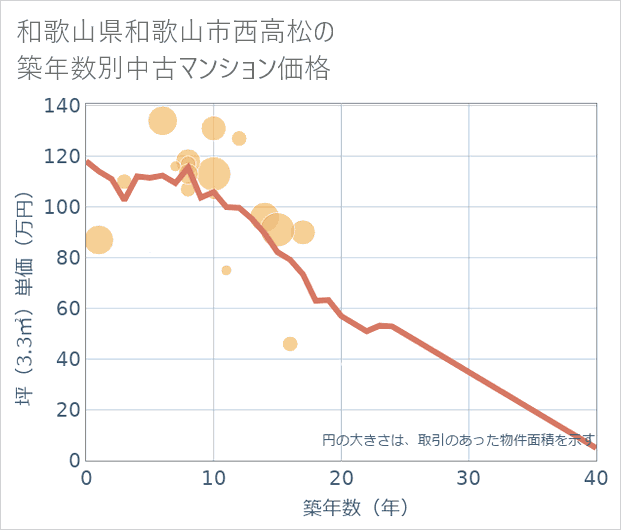 和歌山県和歌山市西高松の築年数別の中古マンション坪単価