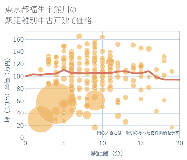 東京都福生市熊川の徒歩距離別の中古戸建て坪単価