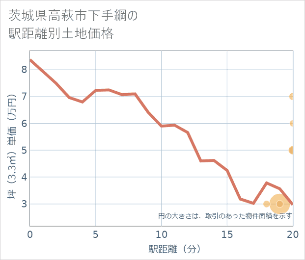 茨城県高萩市下手綱の徒歩距離別の土地坪単価