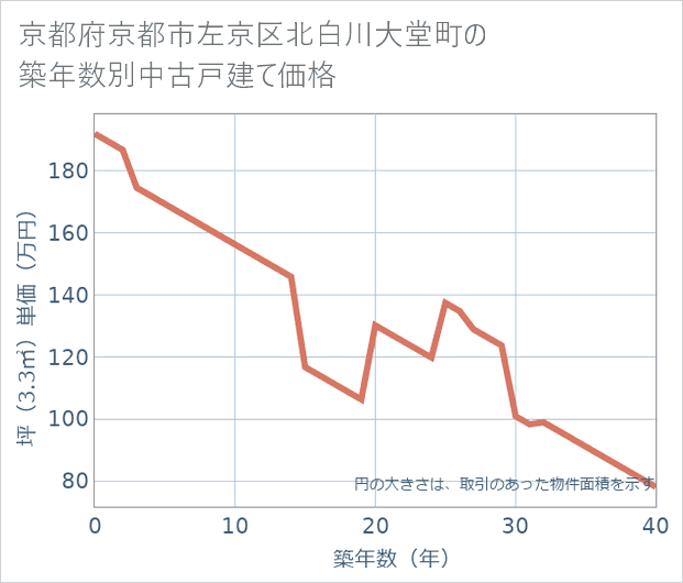 京都府京都市左京区北白川大堂町の築年数別の中古戸建て坪単価