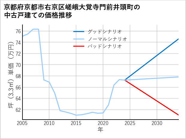 京都府京都市右京区嵯峨大覚寺門前井頭町の中古戸建て価格推移