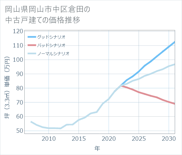 岡山県岡山市中区倉田の中古戸建て価格推移