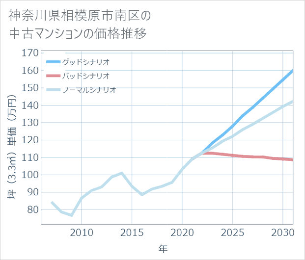 神奈川県相模原市南区の中古マンション価格推移