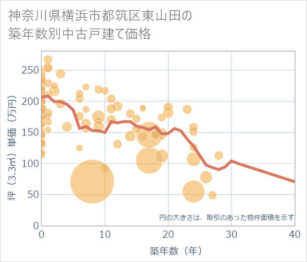 神奈川県横浜市都筑区東山田の築年数別の中古戸建て坪単価