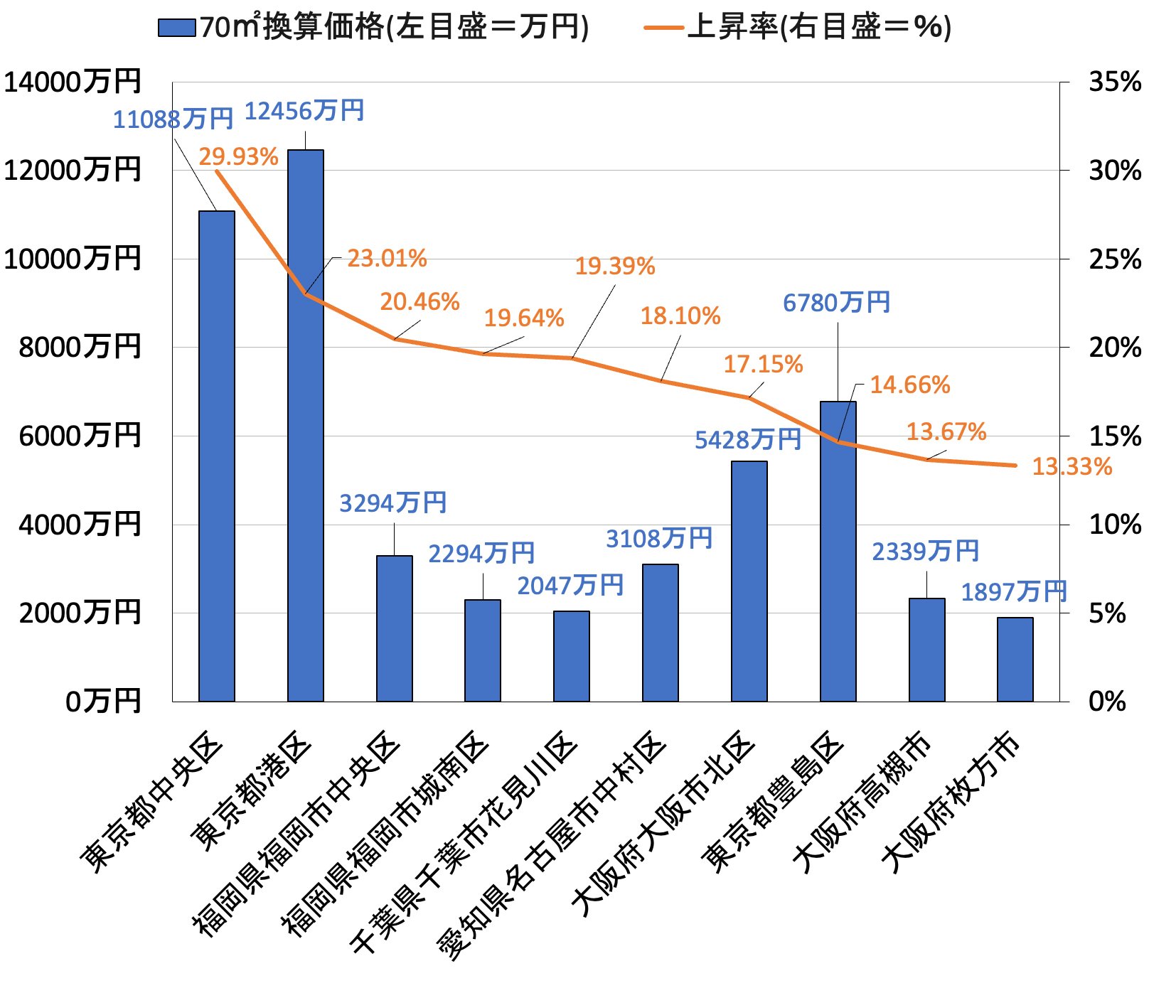 図表3 1年前と比べての上昇率が高い自治体上位10