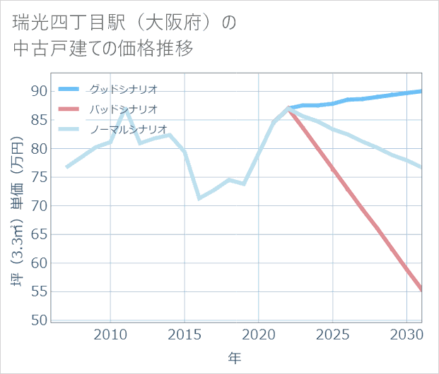 瑞光四丁目駅(大阪府)の中古戸建て価格推移