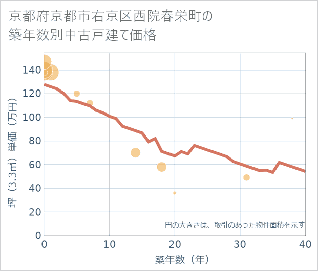 京都府京都市右京区西院春栄町の築年数別の中古戸建て坪単価