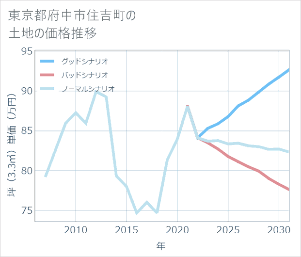 東京都府中市住吉町の土地価格推移