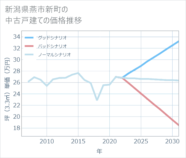 新潟県燕市新町の中古戸建て価格推移