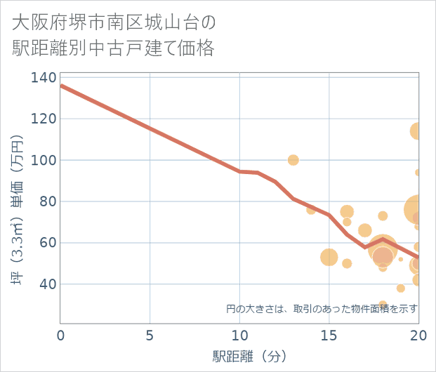 大阪府堺市南区城山台の徒歩距離別の中古戸建て坪単価