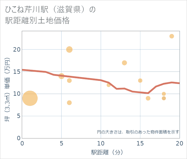 ひこね芹川駅(滋賀県)の徒歩距離別の土地坪単価