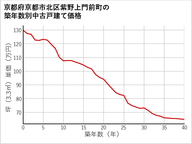 京都府京都市北区紫野上門前町の築年数別の中古戸建て坪単価