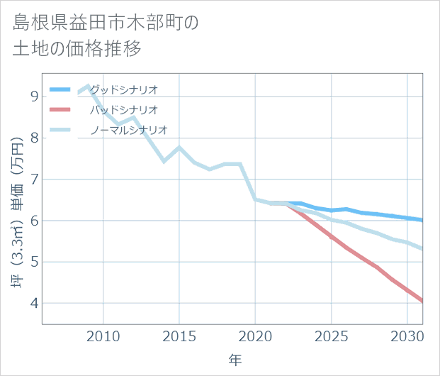 島根県益田市木部町の土地価格推移
