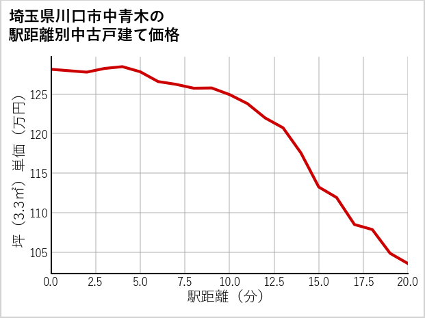 埼玉県川口市中青木の徒歩距離別の中古戸建て坪単価