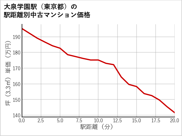 大泉学園駅（東京都）の徒歩距離別の中古マンション坪単価