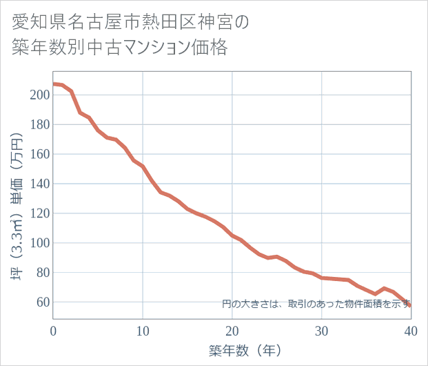 愛知県名古屋市熱田区神宮の築年数別の中古マンション坪単価