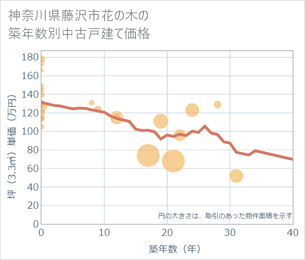 神奈川県藤沢市花の木の築年数別の中古戸建て坪単価