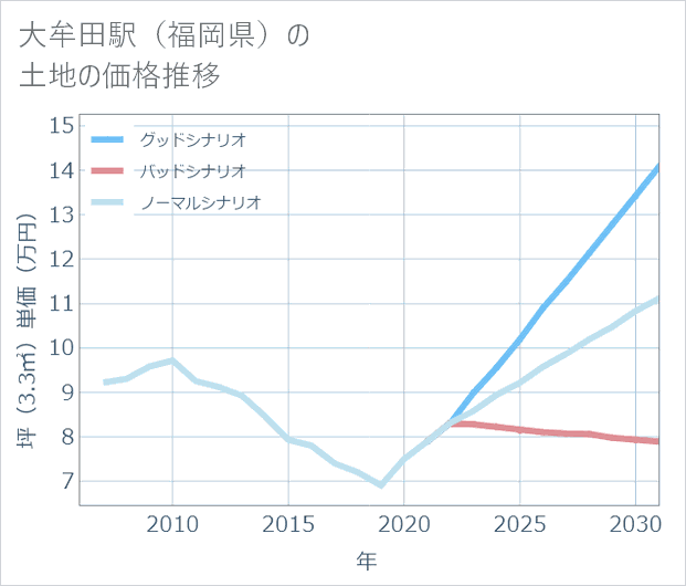 大牟田駅(福岡県)の土地価格推移
