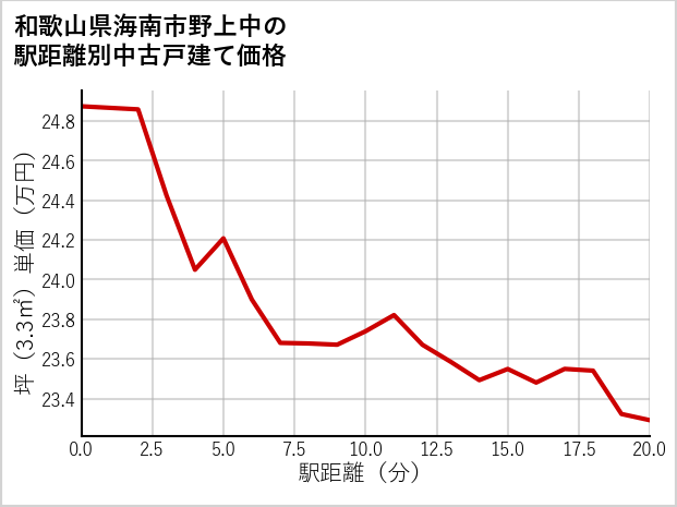 和歌山県海南市野上中の徒歩距離別の中古戸建て坪単価