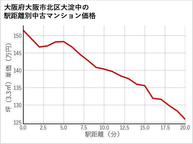 大阪府大阪市北区大淀中の徒歩距離別の中古マンション坪単価