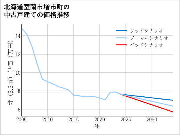 北海道室蘭市増市町の中古戸建て価格推移