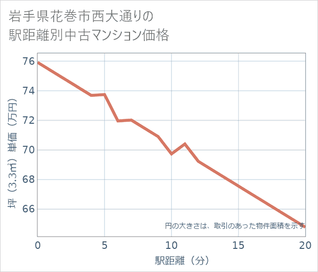 岩手県花巻市西大通りの徒歩距離別の中古マンション坪単価