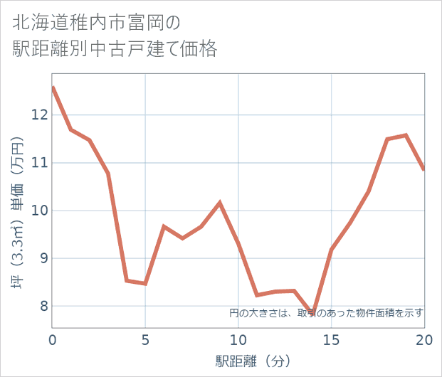 北海道稚内市富岡の徒歩距離別の中古戸建て坪単価