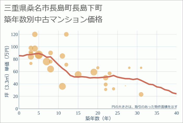 三重県桑名市長島町長島下町の築年数別の中古マンション坪単価