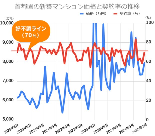 不動産経済研究所の市場動向データをもとに編集部が作成