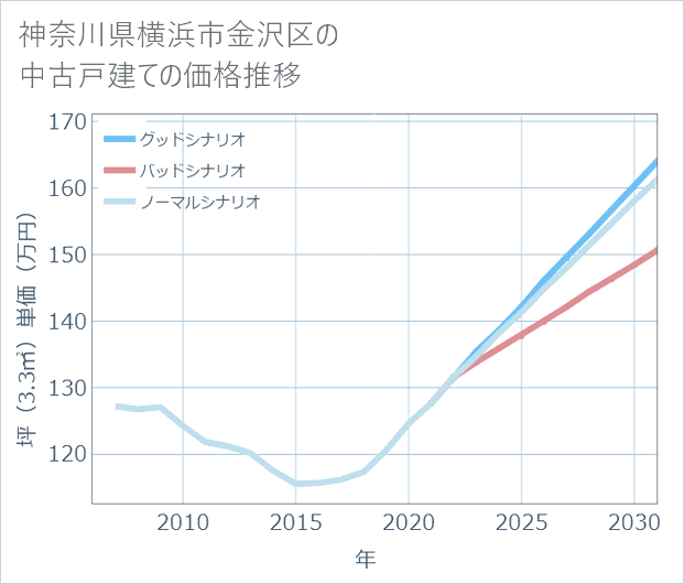 神奈川県横浜市金沢区の中古戸建て価格推移