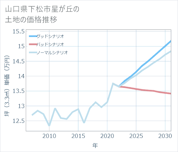 山口県下松市星が丘の土地価格推移