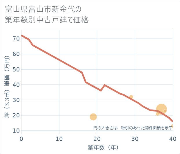 富山県富山市新金代の築年数別の中古戸建て坪単価