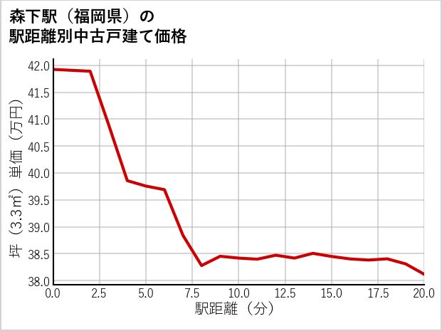 森下駅（福岡県）の徒歩距離別の中古戸建て坪単価