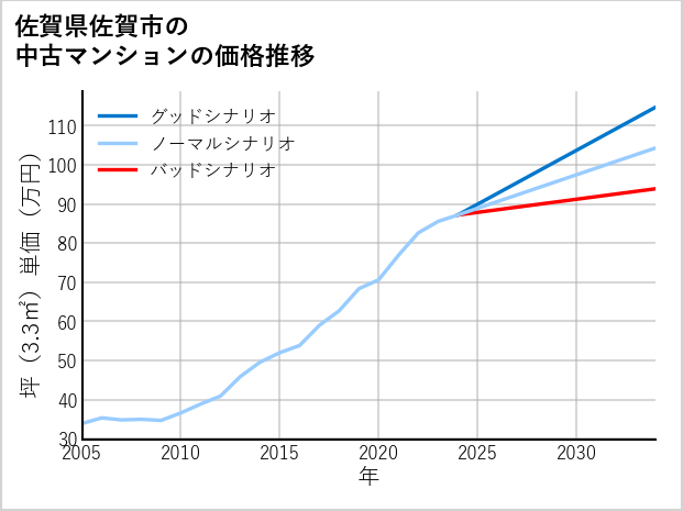 佐賀県佐賀市の中古マンション価格推移